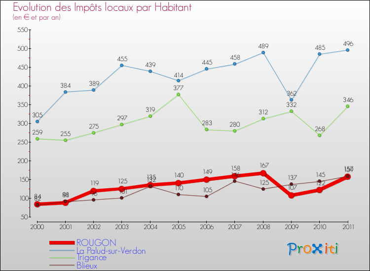 Evolution et montant des impôts locaux par Habitant pour ROUGON et les communes proches Comparaison des impôts locaux par habitant pour ROUGON et les communes voisines