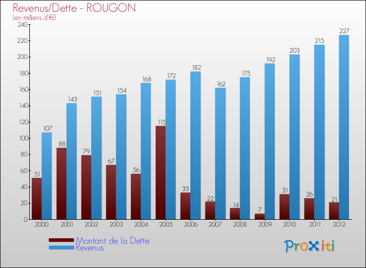 Evolution comparée de la dette et des revenus pour la commune de ROUGON de 2000 à 2012 Comparaison de la dette et des revenus pour ROUGON de 2000 à 2012