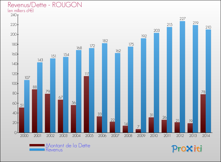 Evolution comparée de la dette et des revenus pour la commune de ROUGON de 2000 à 2014 Comparaison de la dette et des revenus pour ROUGON de 2000 à 2014