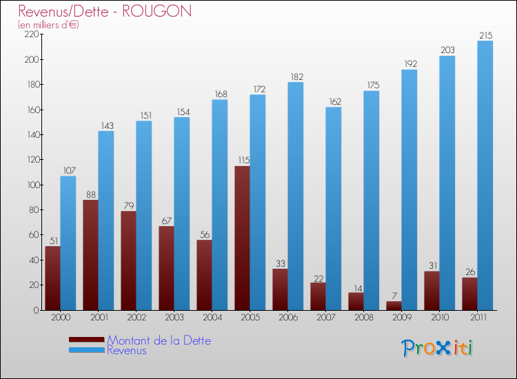 Evolution comparée de la dette et des revenus pour la commune de ROUGON de 2000 à 2011 Comparaison de la dette et des revenus pour ROUGON de 2000 à 2011