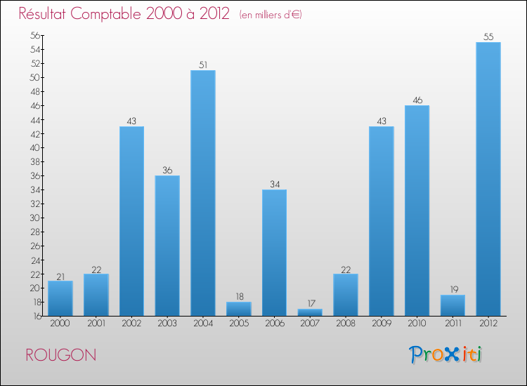 Evolution du résultat comptable pour la commune de ROUGON de 2000 à 2012 Evolution du résultat comptable pour ROUGON de 2000 à 2012