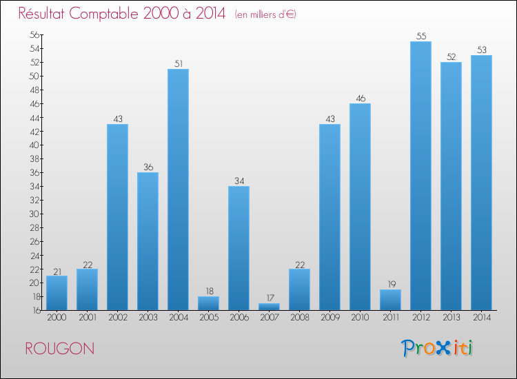 Evolution du résultat comptable pour la commune de ROUGON de 2000 à 2014 Evolution du résultat comptable pour ROUGON de 2000 à 2014