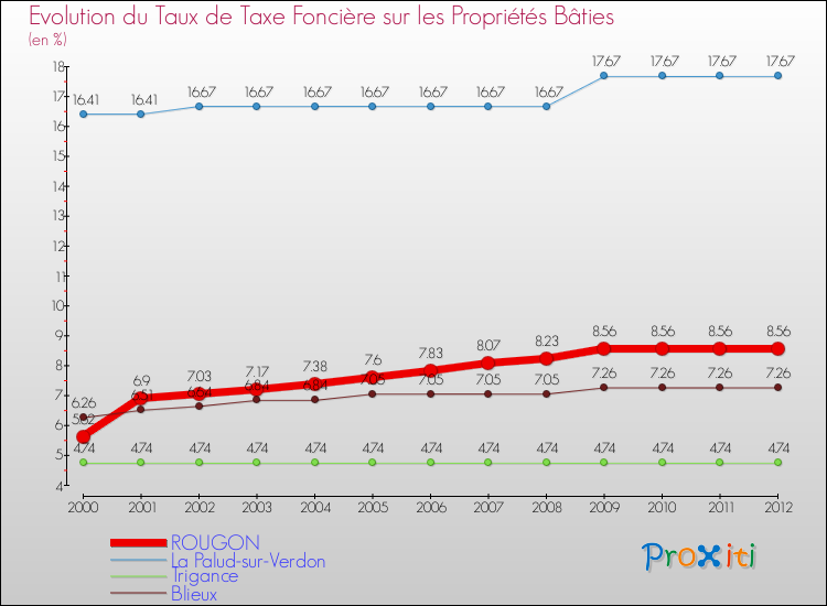 Evolution du taux de la taxe foncière sur le bati pour ROUGON et les communes proches de 2000 à 2012 Comparaison des taux de taxe foncière sur le bati pour ROUGON et les communes voisines de 2000 à 2012