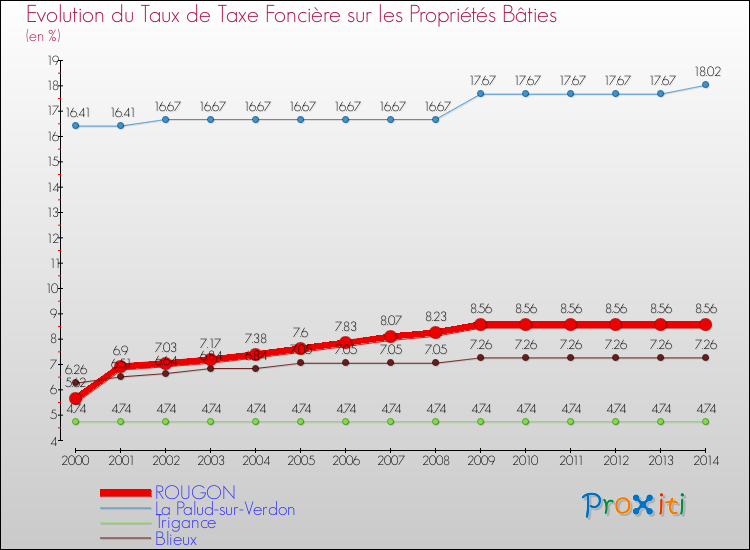 Evolution du taux de la taxe foncière sur le bati pour ROUGON et les communes proches de 2000 à 2014 Comparaison des taux de taxe foncière sur le bati pour ROUGON et les communes voisines de 2000 à 2014
