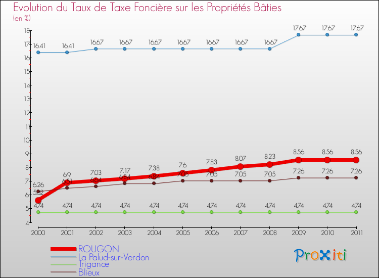 Evolution du taux de la taxe foncière sur le bati pour ROUGON et les communes proches Comparaison des taux de taxe foncière sur le bati pour ROUGON et les communes voisines