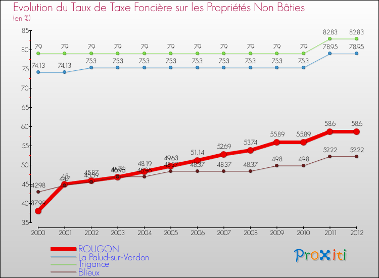 Evolution du taux de la taxe foncière sur les immeubles et terrains non batis pour ROUGON et les communes proches de 2000 à 2012 Comparaison des taux de la taxe foncière sur les immeubles et terrains non batis pour ROUGON et les communes voisines de 2000 à 2012