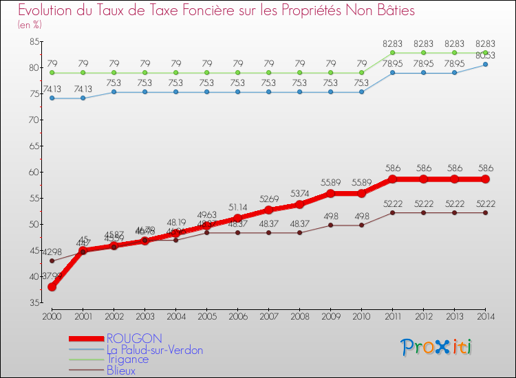 Evolution du taux de la taxe foncière sur les immeubles et terrains non batis pour ROUGON et les communes proches de 2000 à 2014 Comparaison des taux de la taxe foncière sur les immeubles et terrains non batis pour ROUGON et les communes voisines de 2000 à 2014