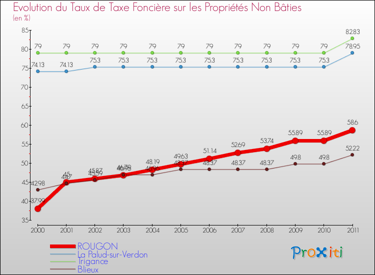 Evolution du taux de la taxe foncière sur les immeubles et terrains non batis pour ROUGON et les communes proches Comparaison des taux de la taxe foncière sur les immeubles et terrains non batis pour ROUGON et les communes voisines