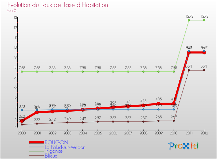 Evolution du taux de la taxe d'habitation pour ROUGON et les communes proches Comparaison des taux de la taxe d'habitation pour ROUGON et les communes voisines
