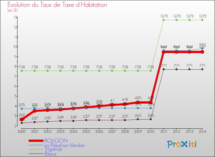 Evolution du taux de la taxe d'habitation pour ROUGON et les communes proches de 2000 à 2014 Comparaison des taux de la taxe d'habitation pour ROUGON et les communes voisines de 2000 à 2014