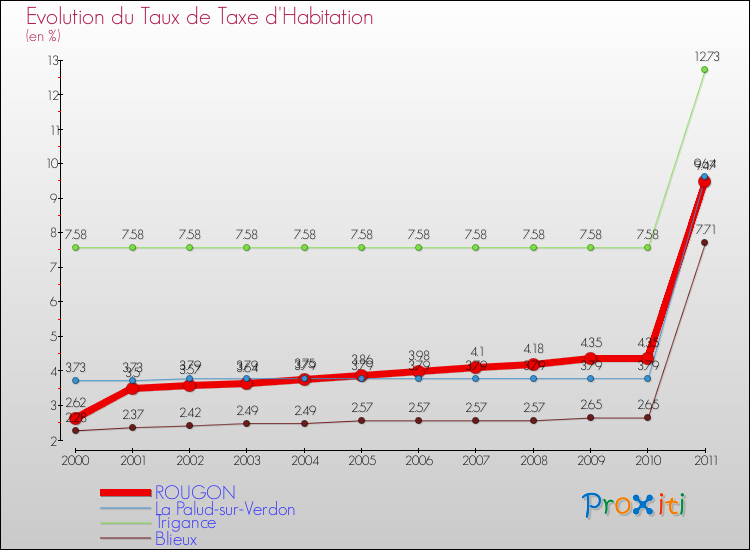 Evolution du taux de la taxe d'habitation pour ROUGON et les communes proches Comparaison des taux de la taxe d'habitation pour ROUGON et les communes voisines