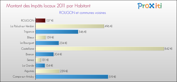 Montant des impôts locaux par Habitant pour ROUGON et les communes proches Comparaison des impôts locaux par habitant pour ROUGON et les communes voisines
