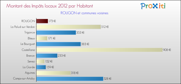 Montant des impôts locaux par Habitant pour ROUGON et les communes proches Comparaison des impôts locaux par habitant pour ROUGON et les communes voisines