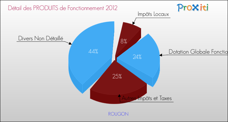 Décomposition du Budget de Fonctionnement 2012 de la commune de ROUGON Budget de Fonctionnement 2012 pour la commune de ROUGON