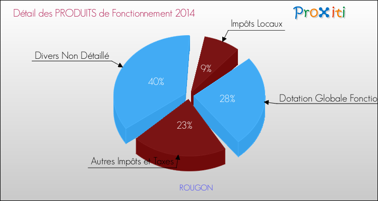 Décomposition du Budget de Fonctionnement 2014 de la commune de ROUGON Budget de Fonctionnement 2014 pour la commune de ROUGON