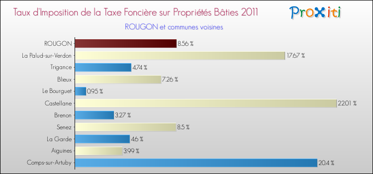 Taux d'imposition de la taxe foncière sur le bati 2011 pour ROUGON et les communes proches Comparaison des taux d'imposition de la taxe foncière sur le bati 2011 pour ROUGON et les communes voisines