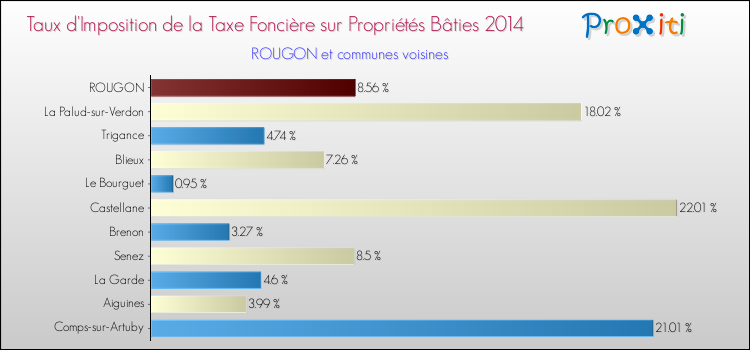 Taux d'imposition de la taxe foncière sur le bati 2014 pour ROUGON et les communes proches Comparaison des taux d'imposition de la taxe foncière sur le bati 2014 pour ROUGON et les communes voisines