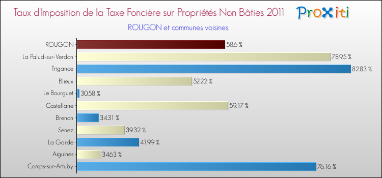 Taux d'imposition de la taxe foncière sur les immeubles et terrains non batis 2011 pour ROUGON et les communes proches Comparaison des taux d'imposition de la taxe foncière sur les immeubles et terrains non batis 2011 pour ROUGON et les communes voisines