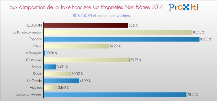 Taux d'imposition de la taxe foncière sur les immeubles et terrains non batis 2014 pour ROUGON et les communes proches Comparaison des taux d'imposition de la taxe foncière sur les immeubles et terrains non batis 2014 pour ROUGON et les communes voisines