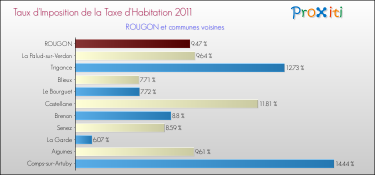 Taux d'imposition de la taxe d'habitation 2011 pour ROUGON et les communes proches Comparaison des taux d'imposition de la taxe d'habitation 2011 pour ROUGON et les communes voisines
