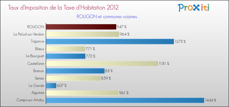 Taux d'imposition de la taxe d'habitation 2012 pour ROUGON et les communes proches Comparaison des taux d'imposition de la taxe d'habitation 2012 pour ROUGON et les communes voisines