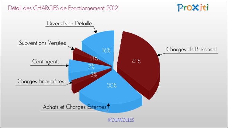Décomposition des Charges de Fonctionnement 2012 de la commune de ROUMOULES Charges de Fonctionnement 2012 pour la commune de ROUMOULES