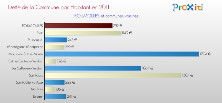 Dette par habitant de la commune en 2011 pour ROUMOULES et les communes proches Comparaison de la dette par habitant de la commune en 2011 pour ROUMOULES et les communes voisines