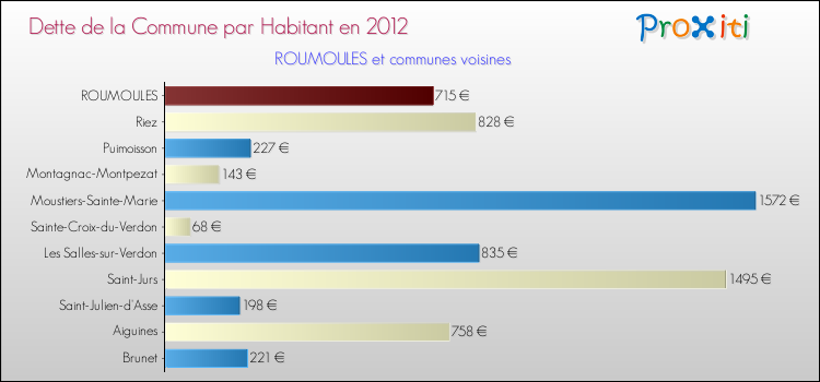Dette par habitant de la commune en 2012 pour ROUMOULES et les communes proches Comparaison de la dette par habitant de la commune en 2012 pour ROUMOULES et les communes voisines