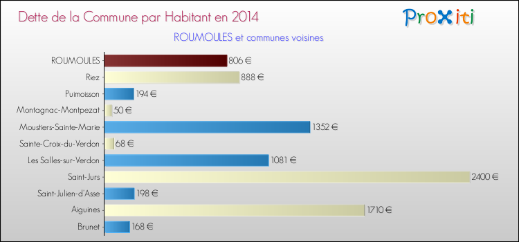 Dette par habitant de la commune en 2014 pour ROUMOULES et les communes proches Comparaison de la dette par habitant de la commune en 2014 pour ROUMOULES et les communes voisines