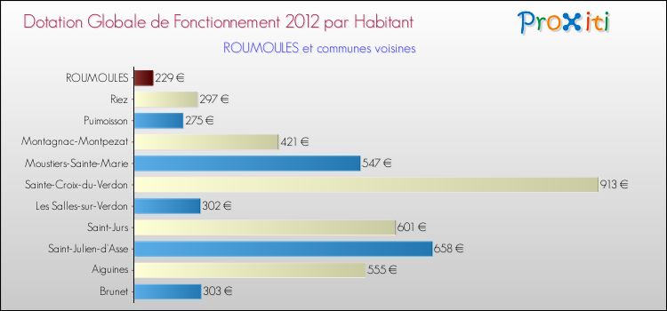 Montant des dotations globales de fonctionnement DGF par Habitant pour ROUMOULES et les communes proches Comparaison des des dotations globales de fonctionnement DGF par habitant pour ROUMOULES et les communes voisines