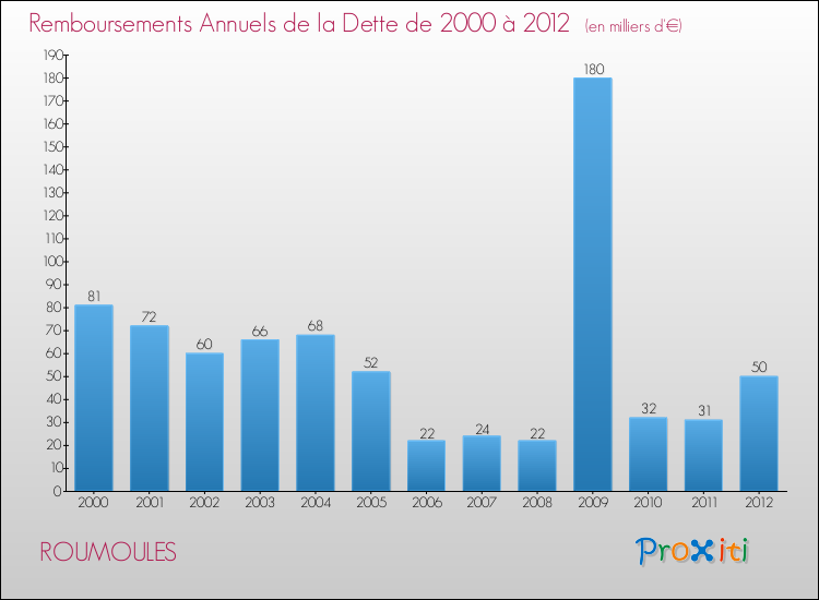 Evolution de l'annuité de la dette pour la commune de ROUMOULES de 2000 à 2012 Annuités de la dette pour ROUMOULES de 2000 à 2012