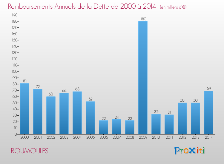 Evolution de l'annuité de la dette pour la commune de ROUMOULES de 2000 à 2014 Annuités de la dette pour ROUMOULES de 2000 à 2014