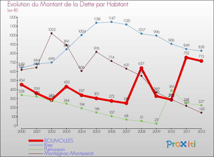 Evolution de la dette par habitant pour la commune de ROUMOULES et les communes proches de 2000 à 2012 Comparaison de la dette par habitant pour ROUMOULES et les communes voisines de 2000 à 2012