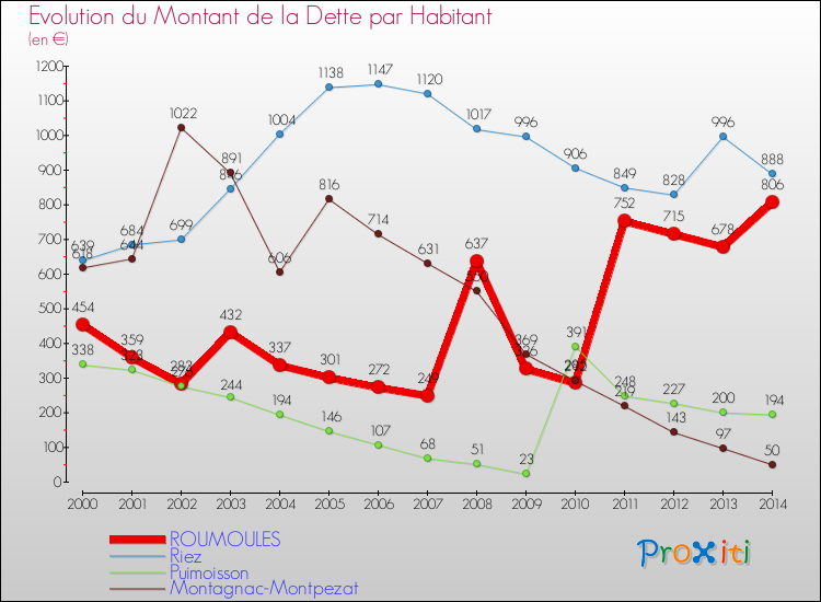 Evolution de la dette par habitant pour la commune de ROUMOULES et les communes proches de 2000 à 2014 Comparaison de la dette par habitant pour ROUMOULES et les communes voisines de 2000 à 2014