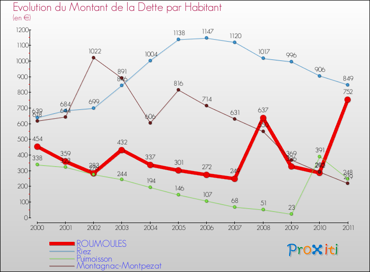 Evolution de la dette par habitant pour la commune de ROUMOULES et les communes proches Comparaison de la dette par habitant pour ROUMOULES et les communes voisines