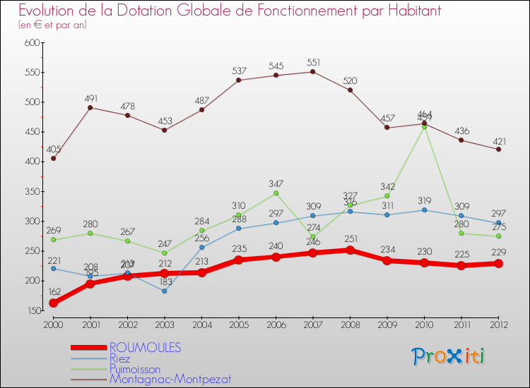 Evolution et montant de la dotation globale de fonctionnement par Habitant pour ROUMOULES et les communes proches Comparaison des dotations globales de fonctionnement par habitant pour ROUMOULES et les communes voisines