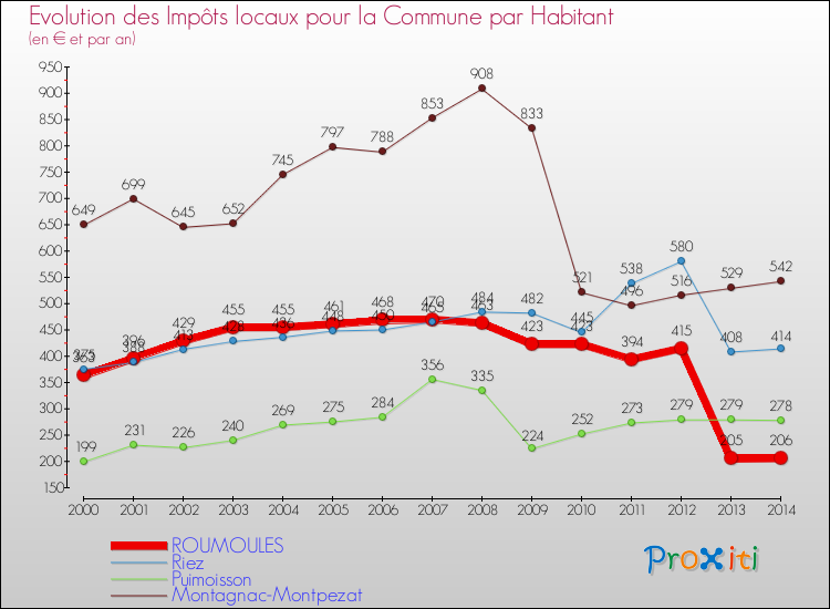 Evolution et montant des impôts locaux par Habitant pour ROUMOULES et les communes proches de 2000 à 2014 Comparaison des impôts locaux par habitant pour ROUMOULES et les communes voisines de 2000 à 2014