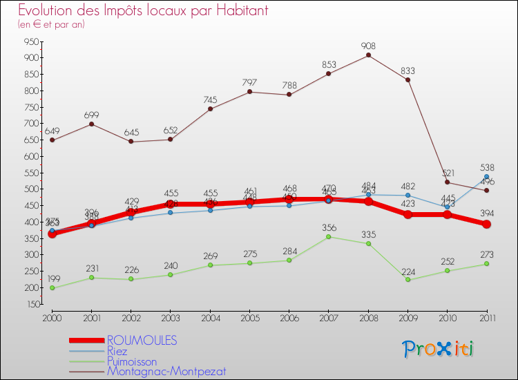 Evolution et montant des impôts locaux par Habitant pour ROUMOULES et les communes proches Comparaison des impôts locaux par habitant pour ROUMOULES et les communes voisines