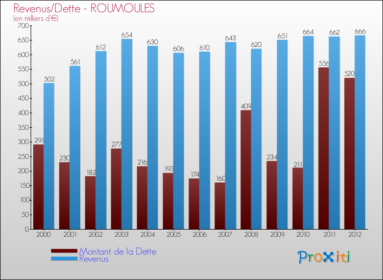 Evolution comparée de la dette et des revenus pour la commune de ROUMOULES de 2000 à 2012 Comparaison de la dette et des revenus pour ROUMOULES de 2000 à 2012