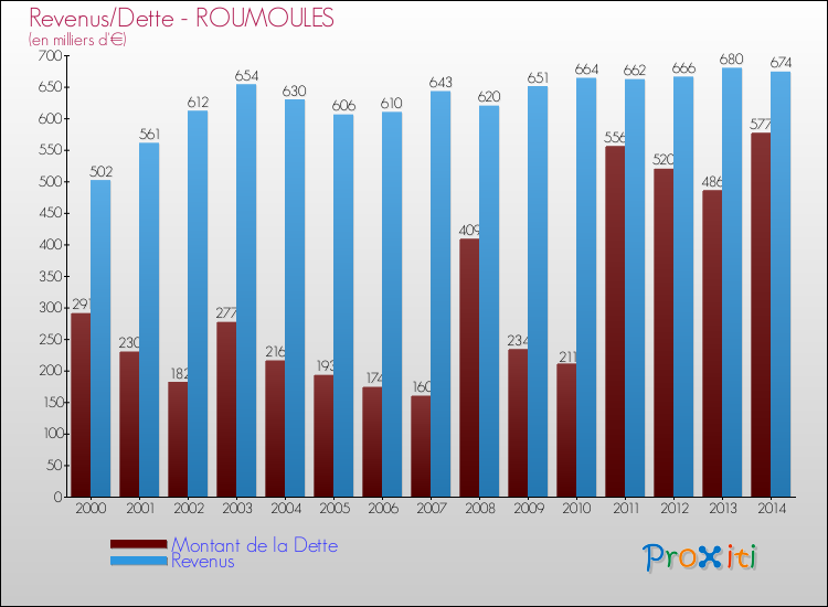 Evolution comparée de la dette et des revenus pour la commune de ROUMOULES de 2000 à 2014 Comparaison de la dette et des revenus pour ROUMOULES de 2000 à 2014