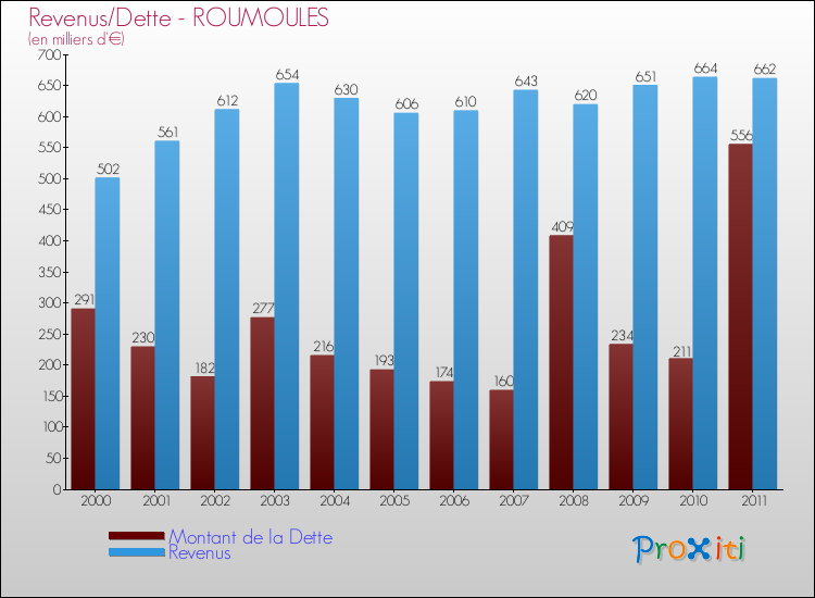 Evolution comparée de la dette et des revenus pour la commune de ROUMOULES de 2000 à 2011 Comparaison de la dette et des revenus pour ROUMOULES de 2000 à 2011