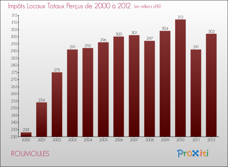 Evolution des Impôts Locaux pour la commune de ROUMOULES de 2000 à 2012 Evolution des Impôts Locaux pour ROUMOULES de 2000 à 2012