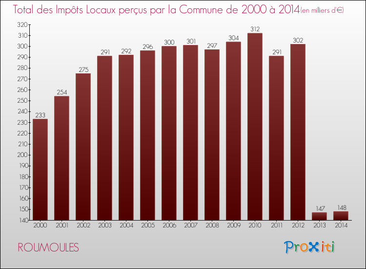 Evolution des Impôts Locaux pour la commune de ROUMOULES de 2000 à 2014 Evolution des Impôts Locaux pour ROUMOULES de 2000 à 2014