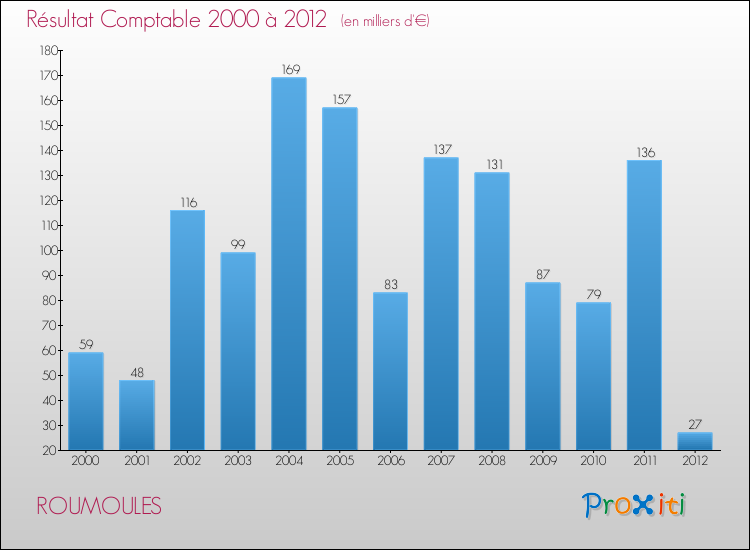 Evolution du résultat comptable pour la commune de ROUMOULES de 2000 à 2012 Evolution du résultat comptable pour ROUMOULES de 2000 à 2012