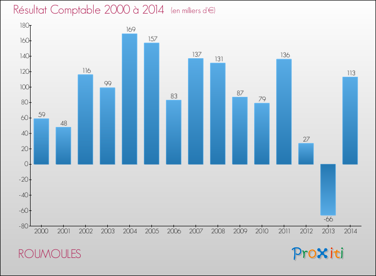Evolution du résultat comptable pour la commune de ROUMOULES de 2000 à 2014 Evolution du résultat comptable pour ROUMOULES de 2000 à 2014