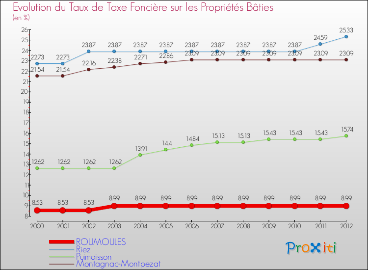 Evolution du taux de la taxe foncière sur le bati pour ROUMOULES et les communes proches de 2000 à 2012 Comparaison des taux de taxe foncière sur le bati pour ROUMOULES et les communes voisines de 2000 à 2012