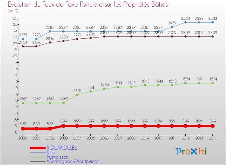 Evolution du taux de la taxe foncière sur le bati pour ROUMOULES et les communes proches de 2000 à 2014 Comparaison des taux de taxe foncière sur le bati pour ROUMOULES et les communes voisines de 2000 à 2014