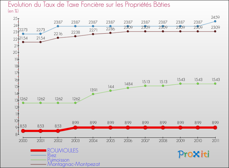 Evolution du taux de la taxe foncière sur le bati pour ROUMOULES et les communes proches Comparaison des taux de taxe foncière sur le bati pour ROUMOULES et les communes voisines