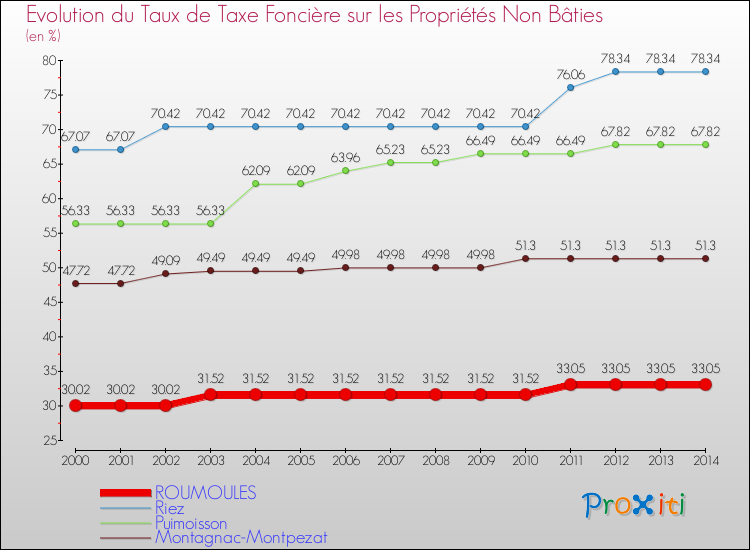 Evolution du taux de la taxe foncière sur les immeubles et terrains non batis pour ROUMOULES et les communes proches de 2000 à 2014 Comparaison des taux de la taxe foncière sur les immeubles et terrains non batis pour ROUMOULES et les communes voisines de 2000 à 2014