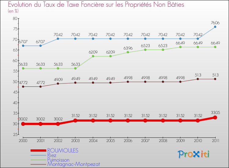 Evolution du taux de la taxe foncière sur les immeubles et terrains non batis pour ROUMOULES et les communes proches Comparaison des taux de la taxe foncière sur les immeubles et terrains non batis pour ROUMOULES et les communes voisines